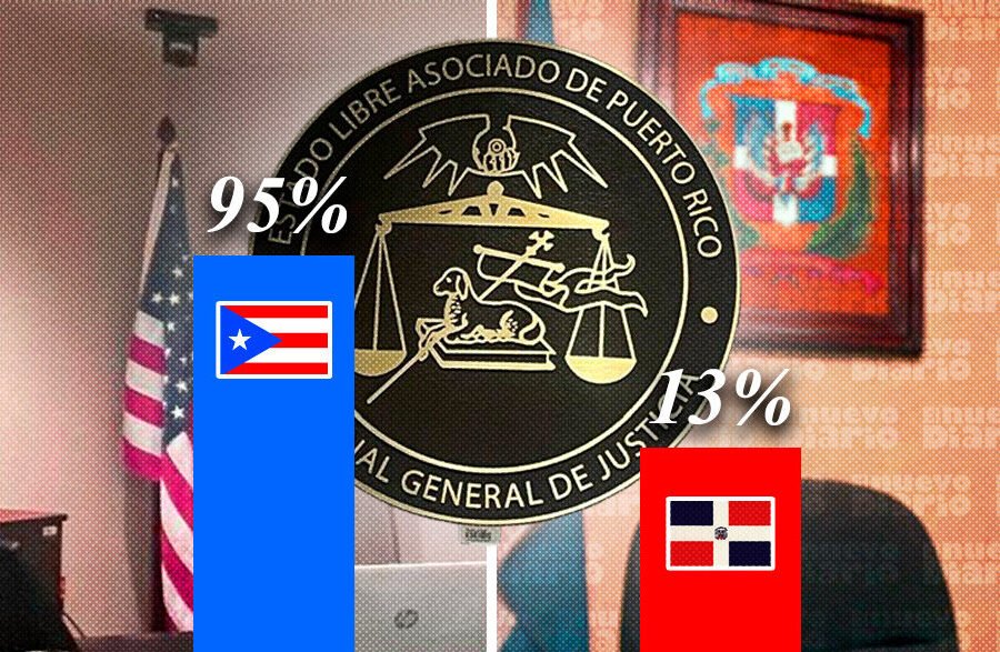 En contraste: Más del 90% de casos judiciales en Puerto Rico concluyen en acuerdos; en RD solo el 13%