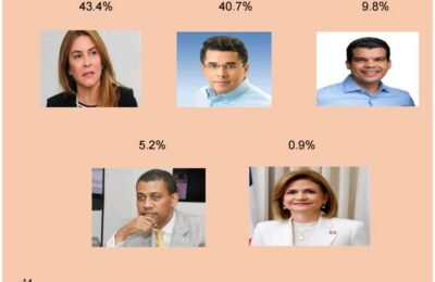 Carolina encabeza preferencia a lo interno del PRM, según de encuesta IDEAME