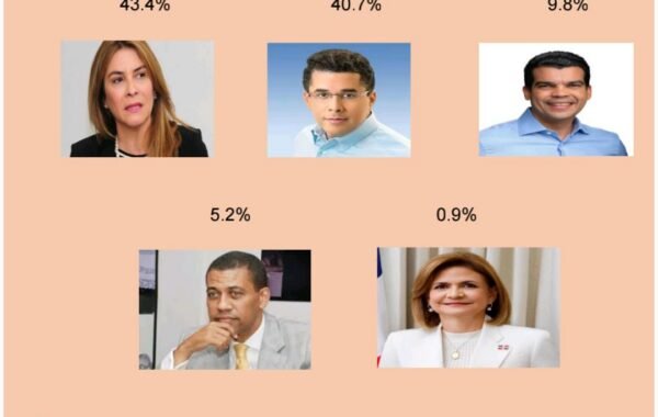 Carolina encabeza preferencia a lo interno del PRM, según de encuesta IDEAME