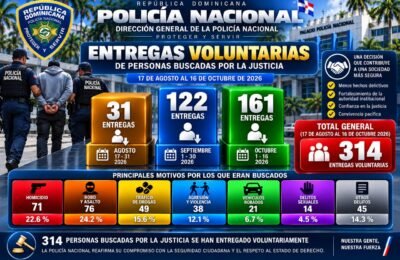 Un total de 314 personas buscadas por la justicia se han entregado a la PN en últimos dos meses