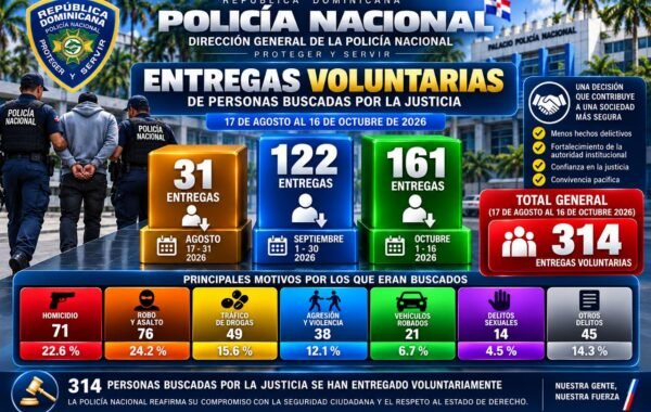 Un total de 314 personas buscadas por la justicia se han entregado a la PN en últimos dos meses