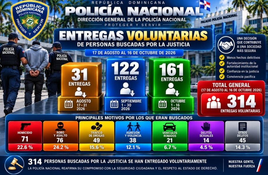 Un total de 314 personas buscadas por la justicia se han entregado a la PN en últimos dos meses