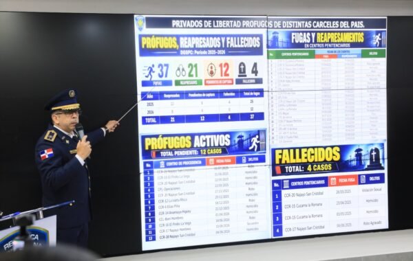 Más de 53 mil personas permanecen prófugas en RD por distintos delitos